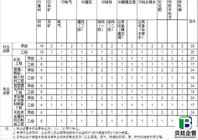 行业工程设计主要专业技术人员配备表