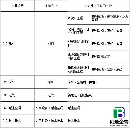 行业配备注册人员的专业在未启动注册时专业设置对照表