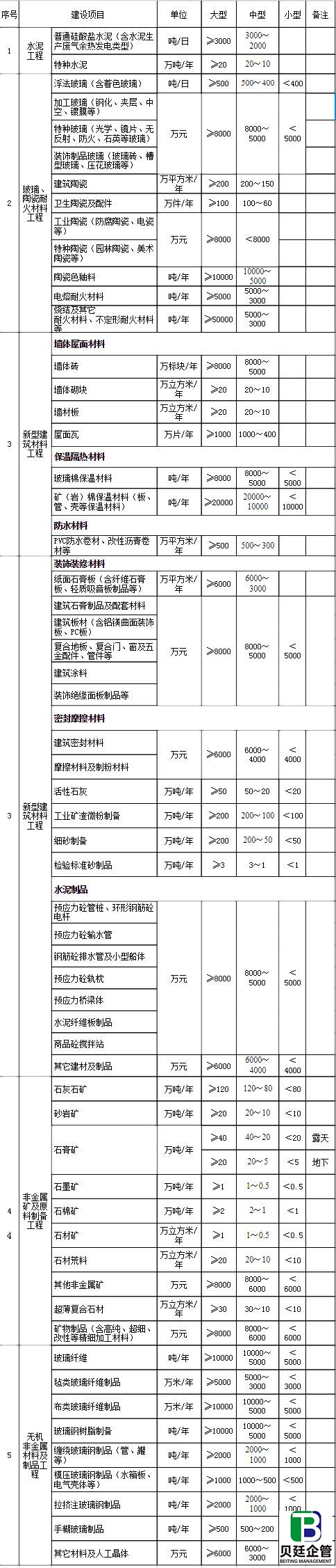 行业建设项目设计规模划分表