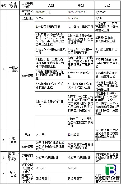 行业建设项目设计规模划分表