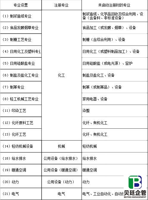 行业配备注册人员的专业在未启动注册时专业设置对照表