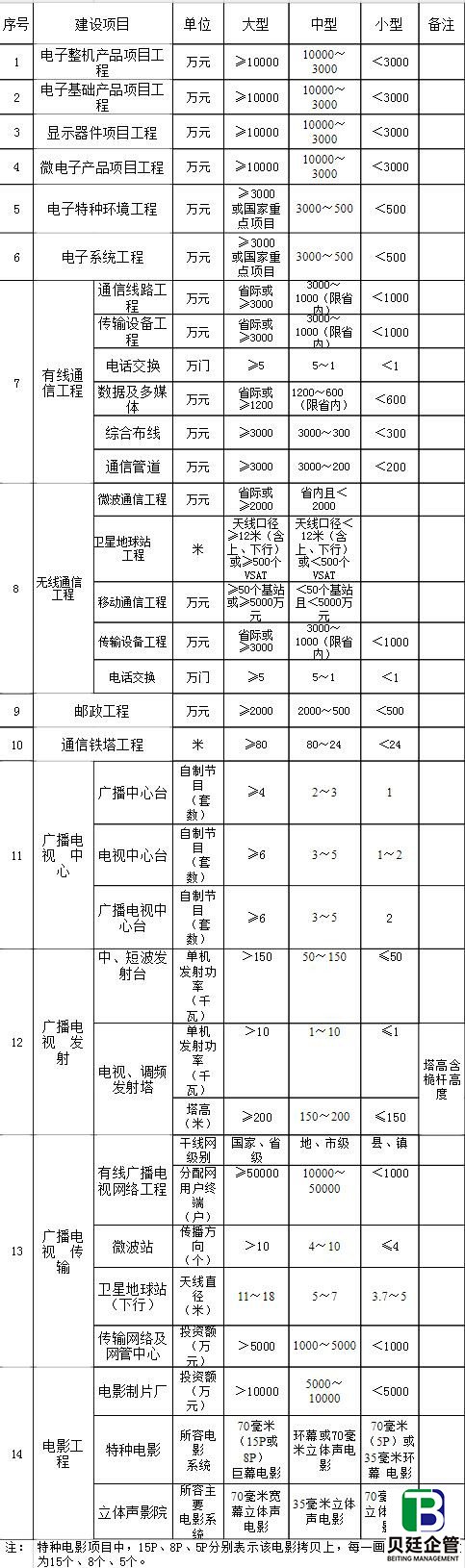 行业建设项目设计规模划分表