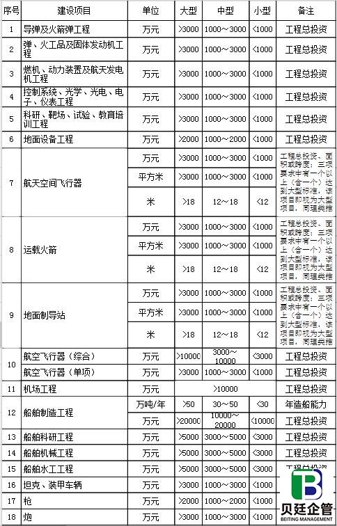 行业建设项目设计规模划分表