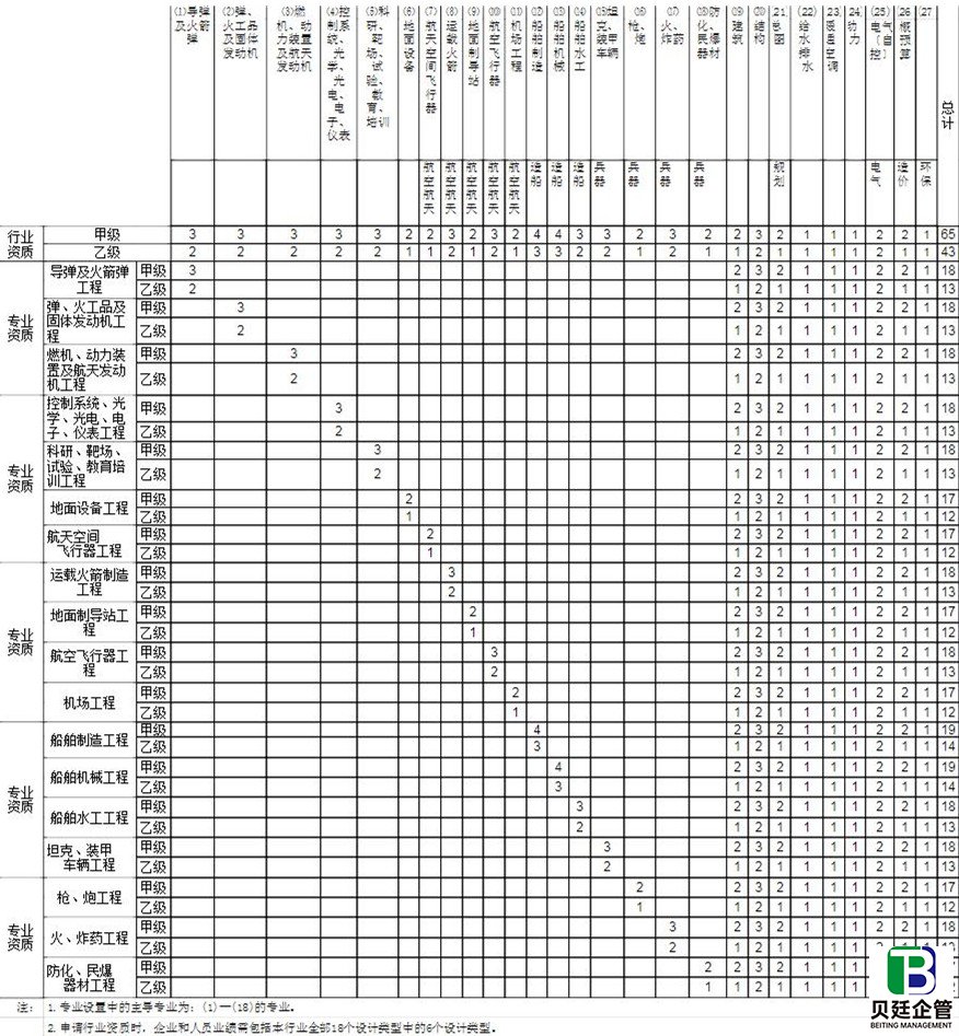 行业工程设计主要专业技术人员配备表