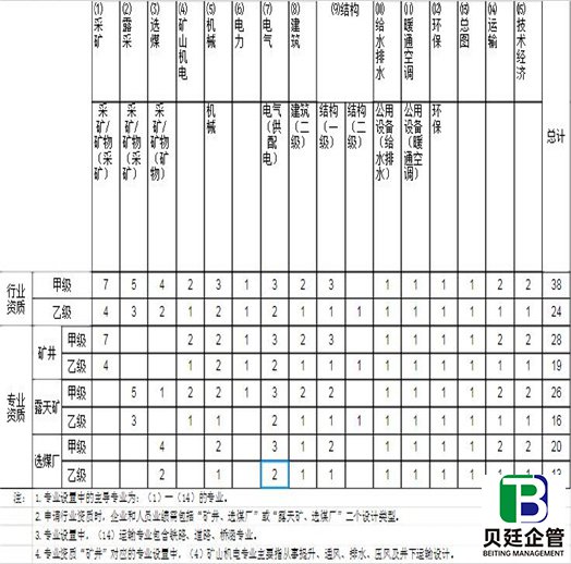 行业工程设计主要专业技术人员配备表