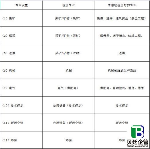 行业配备注册人员的专业在未启动注册时专业设置对照表